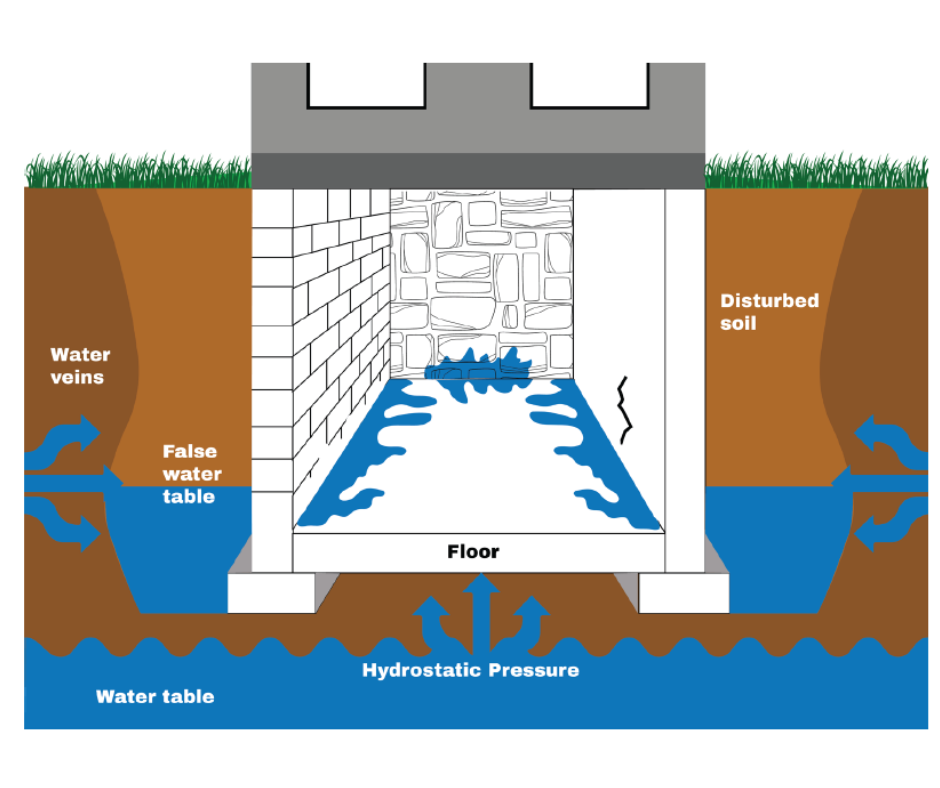 Hydrostatic pressure diagram