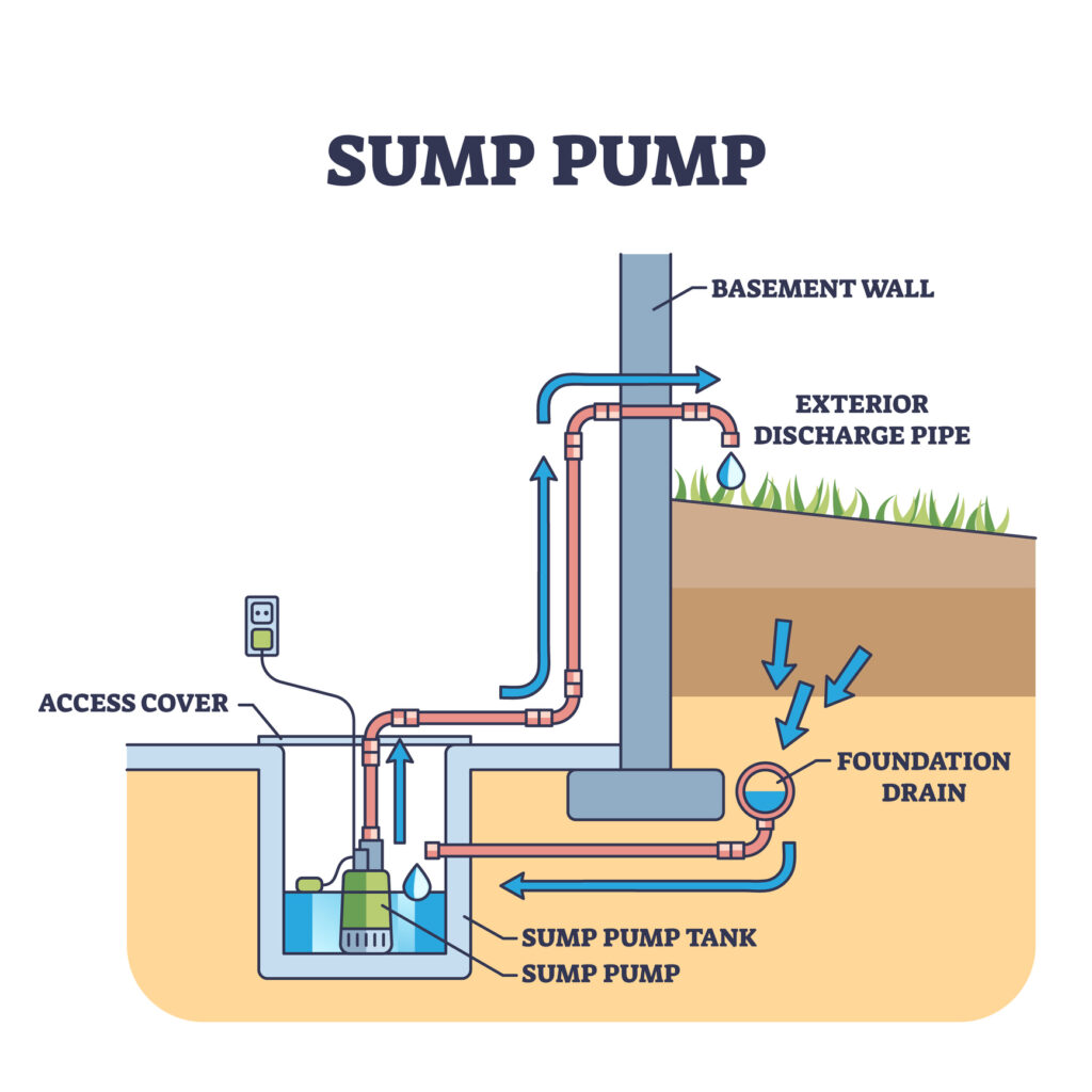 Sump pump system for home basement drain water discharge outline diagram